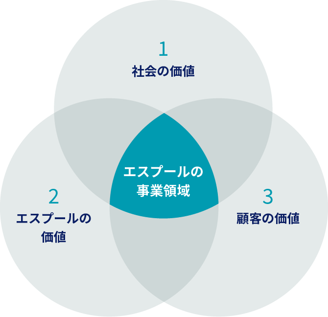 エスプールの事業領域