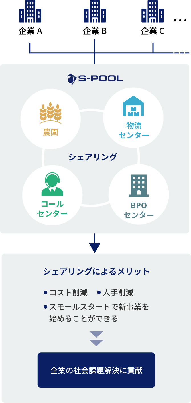 株式会社エスプールによるシェアリングサービス、農園、物流センター、コールセンター、BPOセンター、シェアリングによるメリット、人手削減、コスト削減、スモールスタートで新事業を始めることができる、企業の社会課題解決に貢献