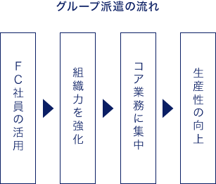 グループ派遣の流れ