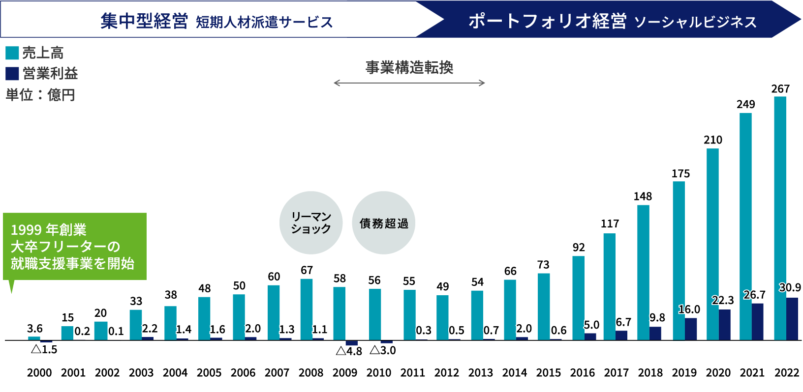 エスプールの成長と売上高、営業利益の変遷