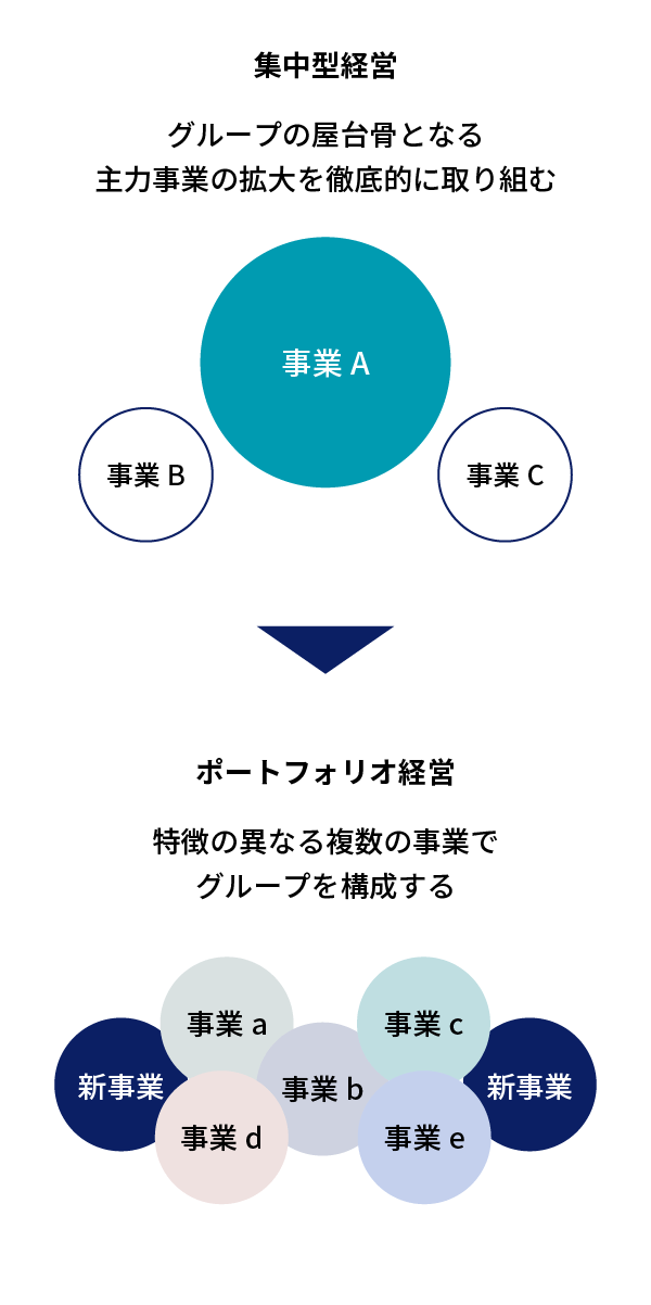 集中型経営、グループの屋台骨となる主力事業の拡大を徹底的に取り組む、ポートフォリオ経営、特徴の異なる複数の事業でグループを構成する