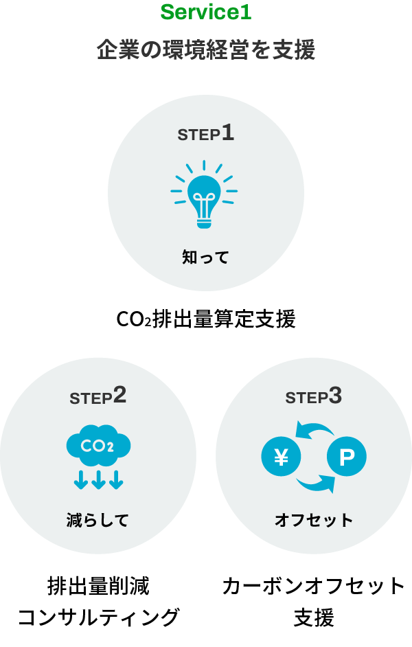 service1 企業の環境経営を支援 CO2排出量算定支援、排出量削減コンサルティング、カーボン・オフセット支援