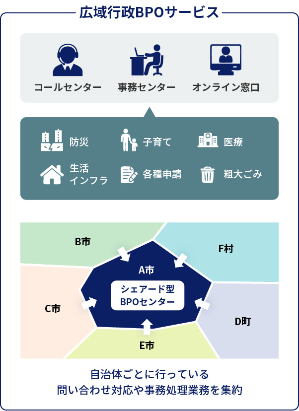 広域行政BPOサービス、自治体ごとに行っている問い合わせ対応や事務処理業務を集約