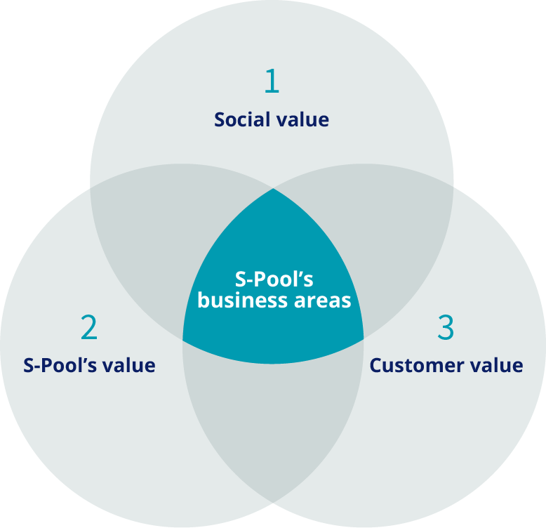 S-Pool's business areas