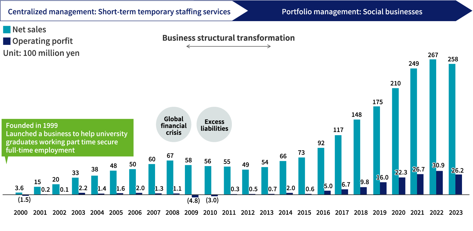 Growth of S-POOL and changes in sales and operating profit.