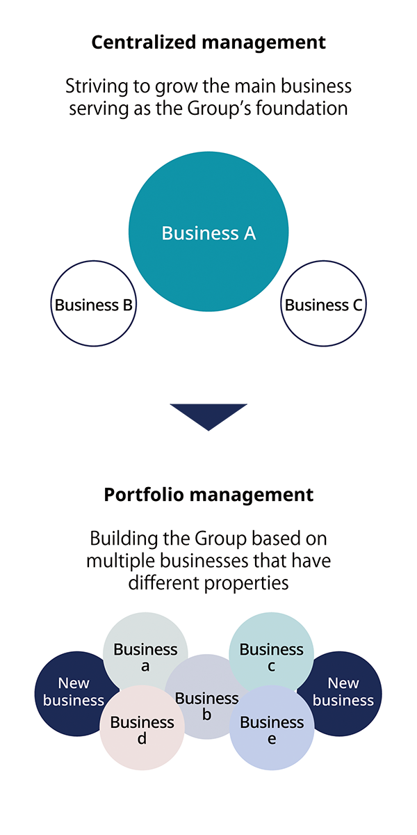 Centralized management, Striving to grow the main business
serving as the Group's foundation, Portfolio management, Building the Group based on
multiple businesses that have different properties