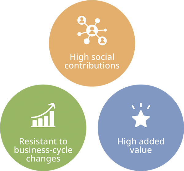 High social contributions, Resistant to business-cycle changes, High added value