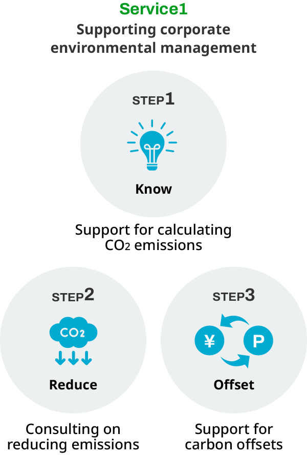 Service1 Supporting corporate environmental management , Support for calculating CO2 emissions , Consulting on reducing emissions , Support for carbon offsets