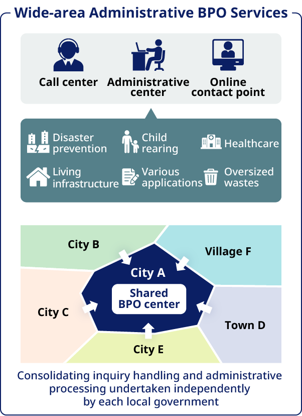 Consolidating inquiry handling and administrative processing undertaken independently by each local government