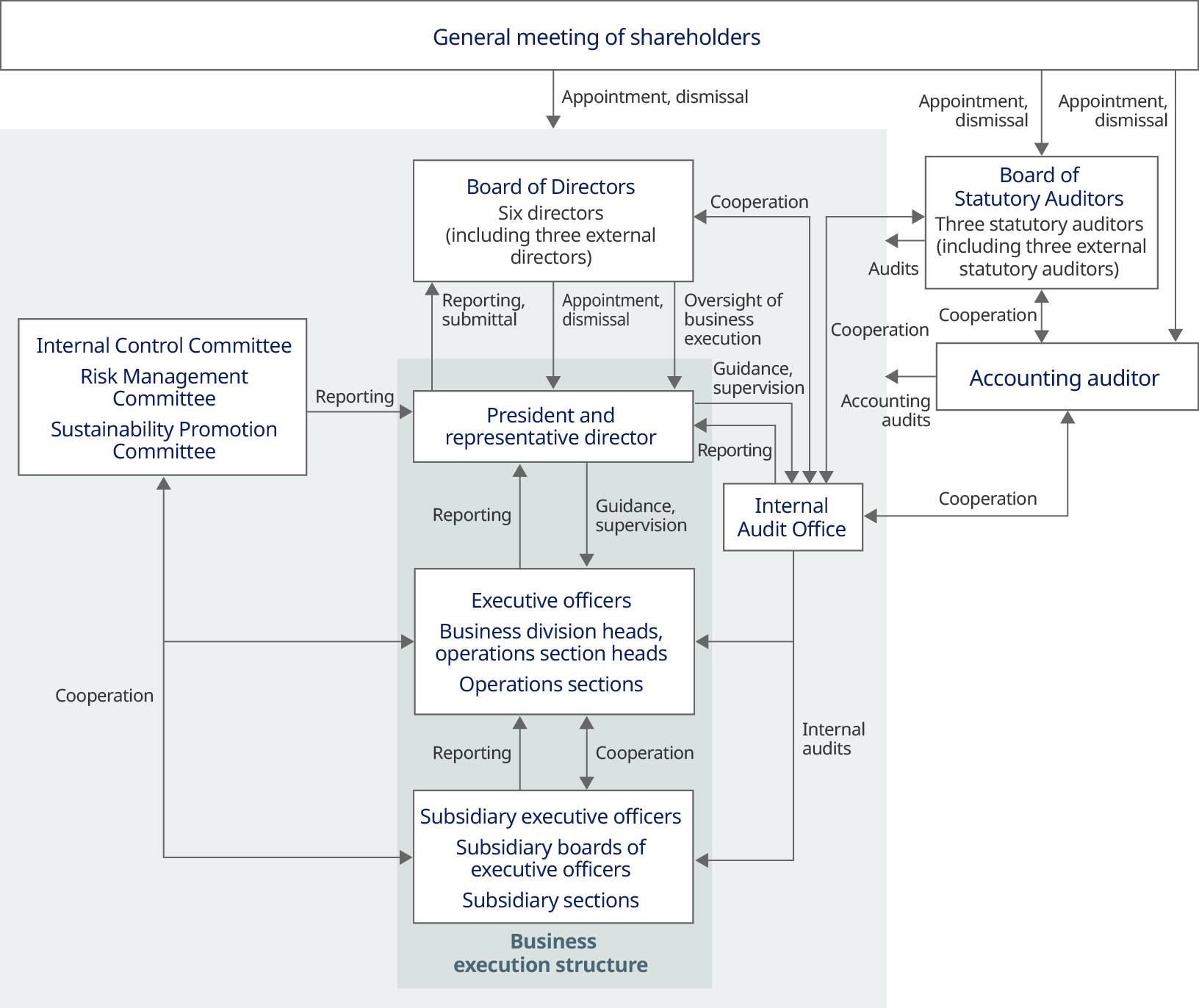 Corporate Governance Structure