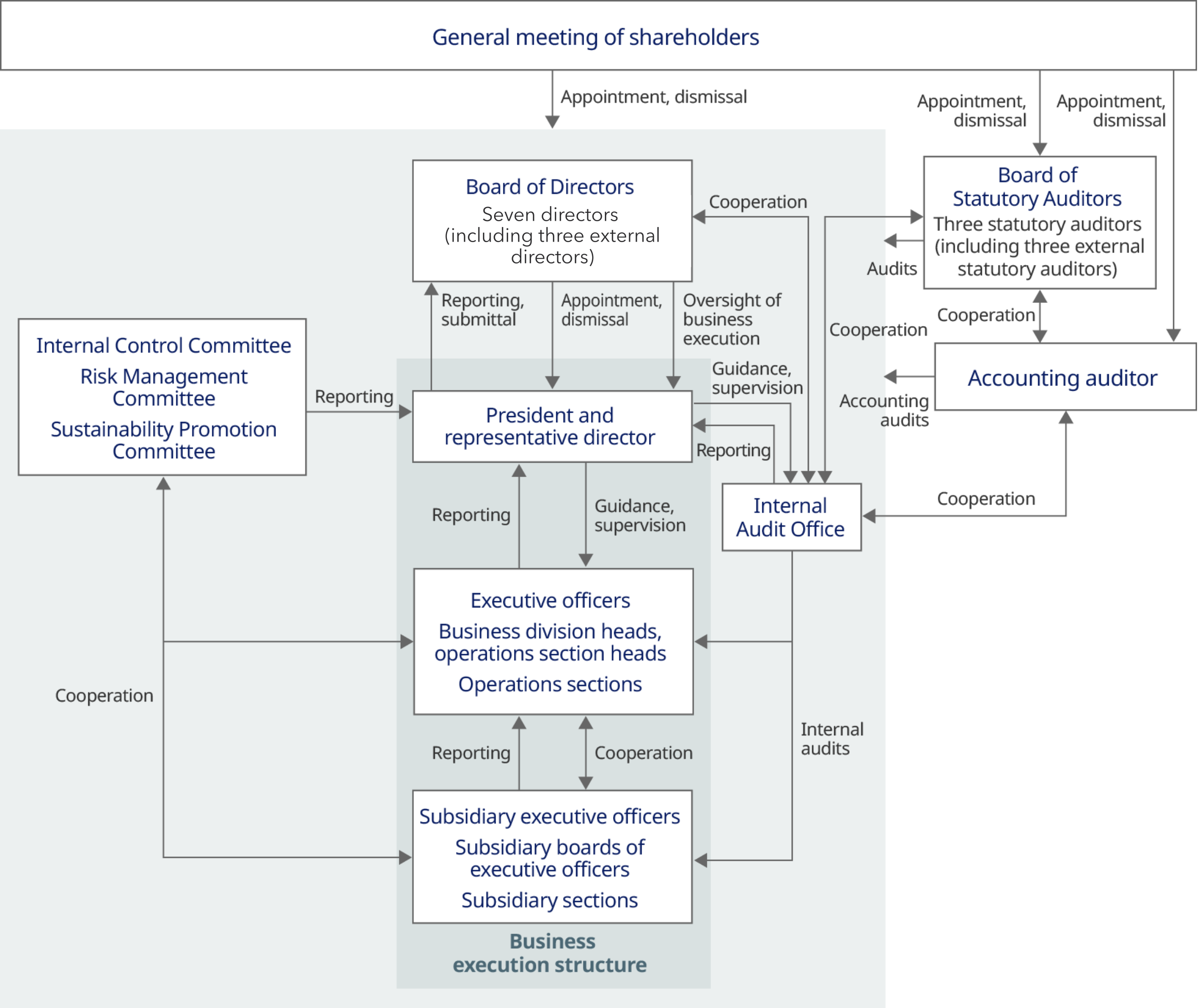 Corporate Governance Structure