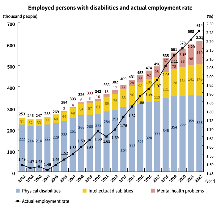 Employed persons with disabilities and actual employment rate