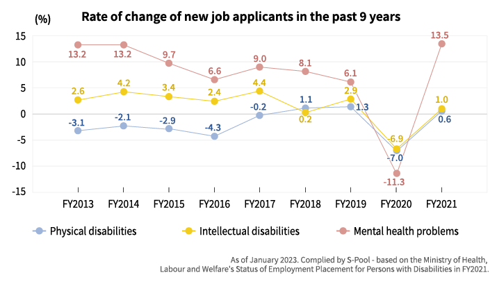 Rate of change of new job applicants in the past 9 years