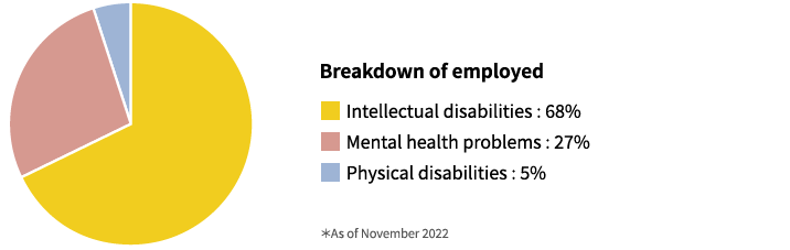 Breakdown of employed