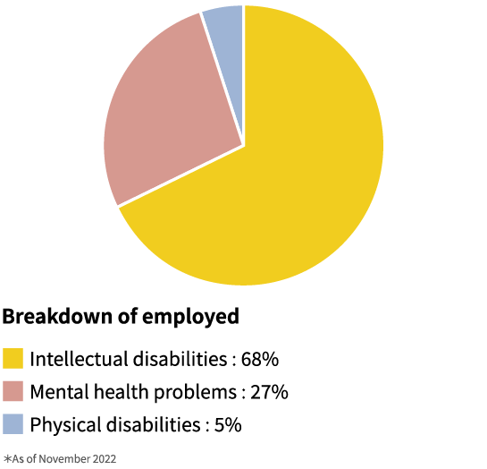 Breakdown of employed