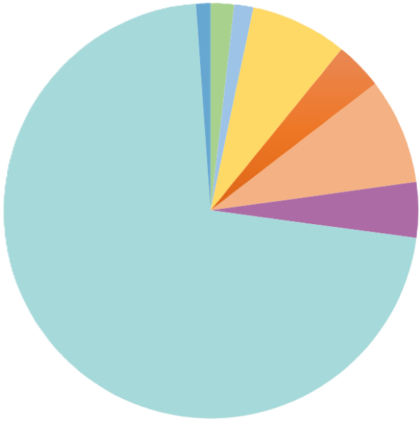 Breakdown by number of shares held
