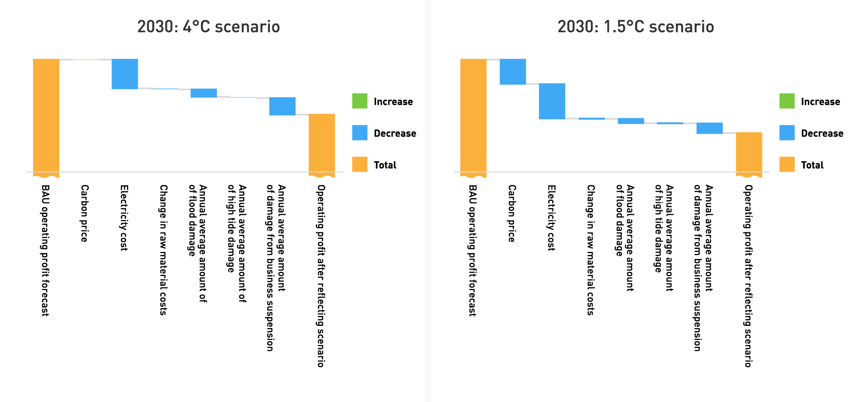 Business impact assessment