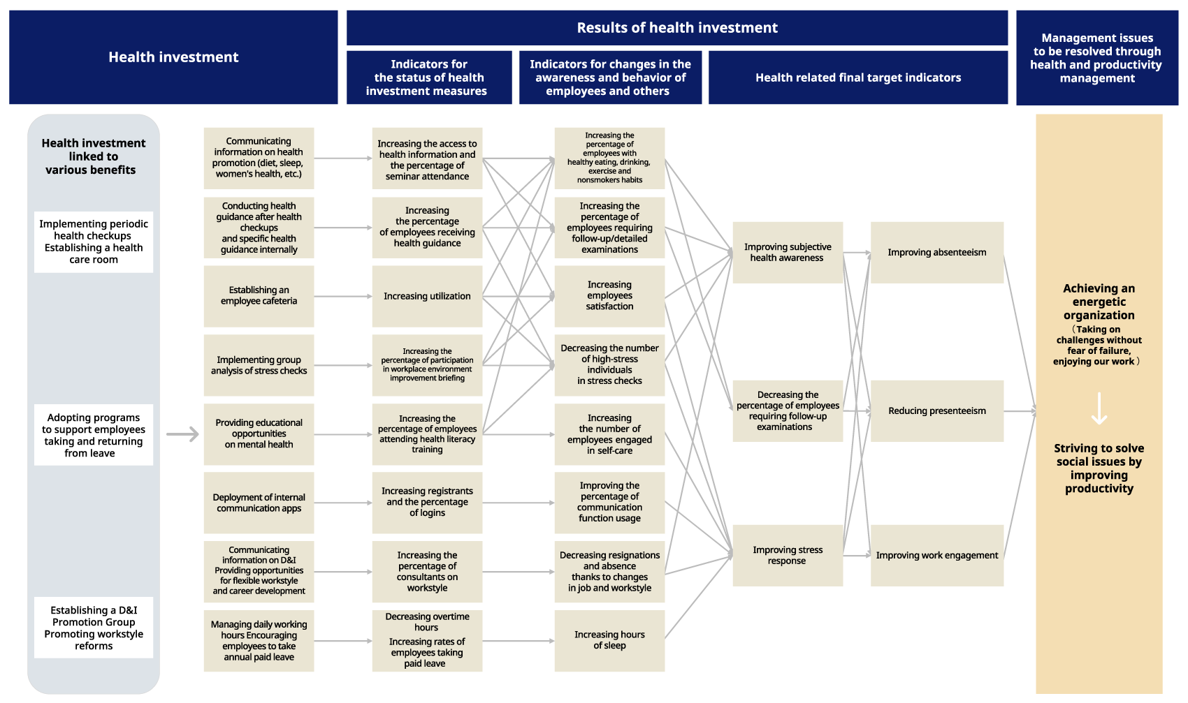 S-Pool Group health and productivity management strategy roadmap