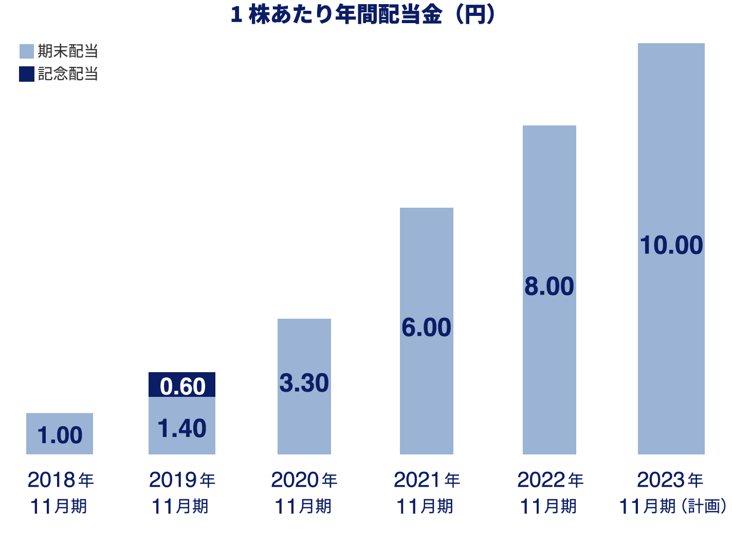 1株あたり年間配当金額(円)