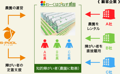 わーくはぴねす農園