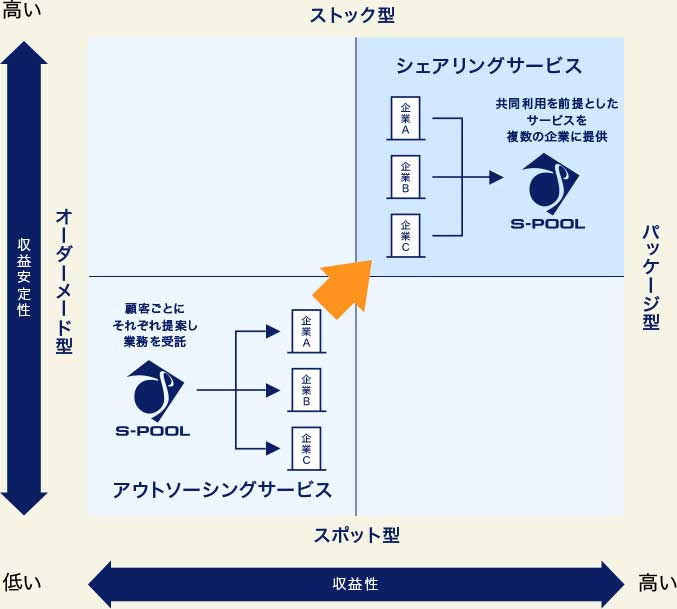 ストック型シェアリングサービス