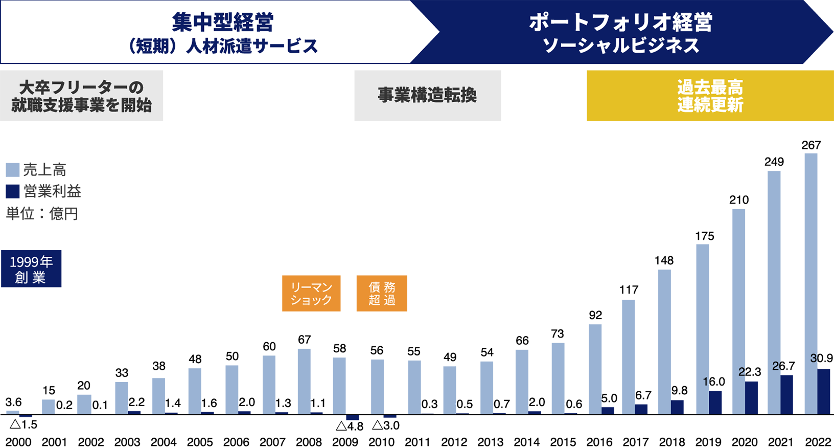 ポートフォリオ経営