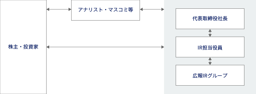 IRの組織図