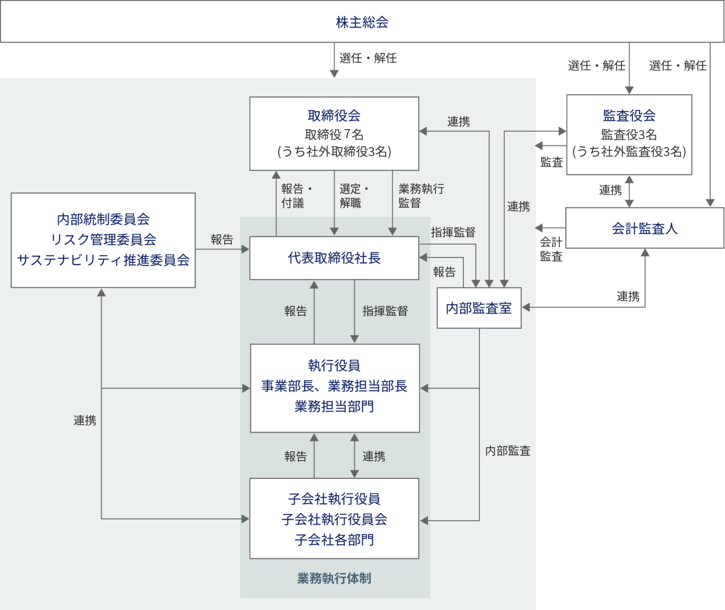 コーポレート・ガバナンス体制