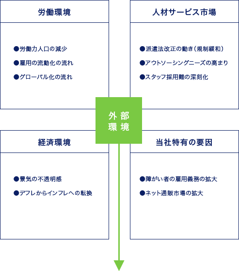 図:外部環境と課題