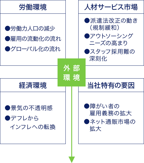 図:外部環境と課題