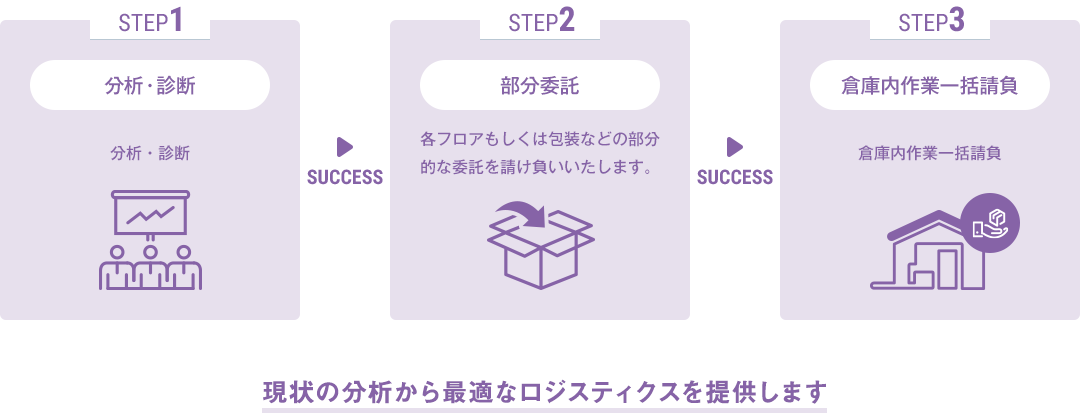 現状の分析から最適なロジスティクスを提供します