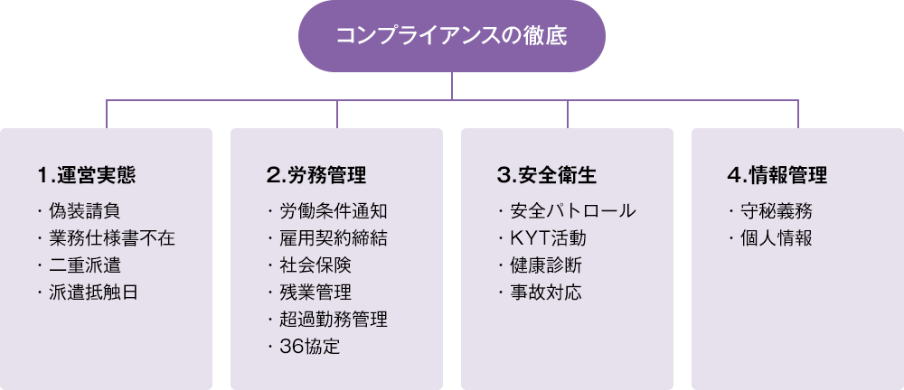 コンプライアンスの徹底