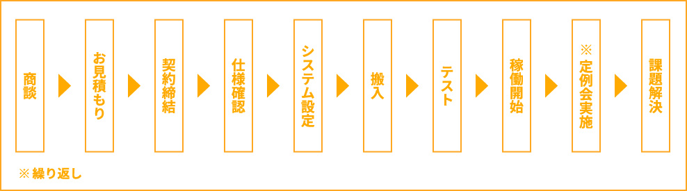 サービス導入の流れ