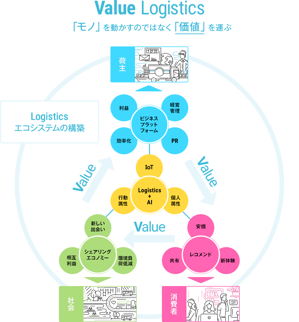 Value Logistics 「モノ」を動かすのではなく「価値」を運ぶ