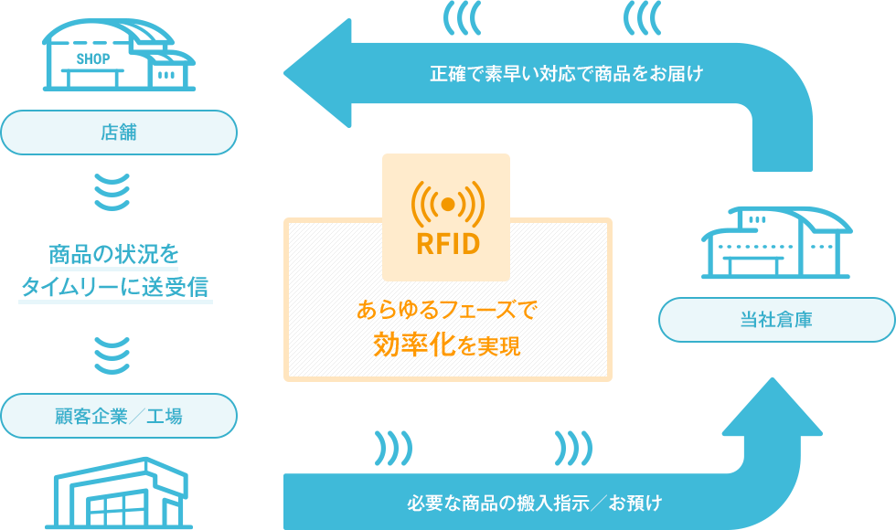 飛躍的な利益率の向上