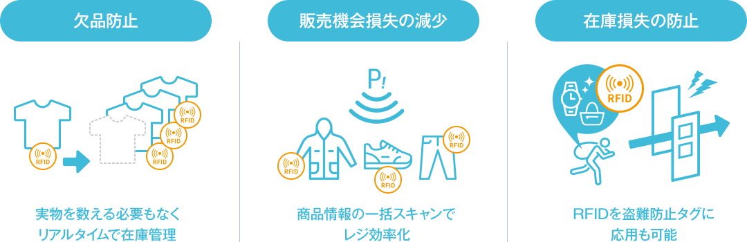 RFIDの活用による実店舗運営コストの大幅削減  