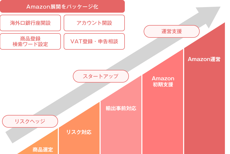 Amazonお任せ安心パック