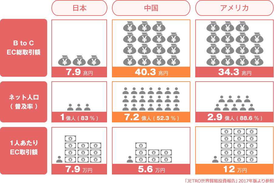 海外市場進出の重要性や日本・中国の越境ECの市場規模を紹介