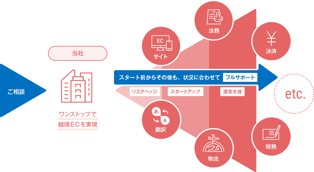 越境EC展開のサポート