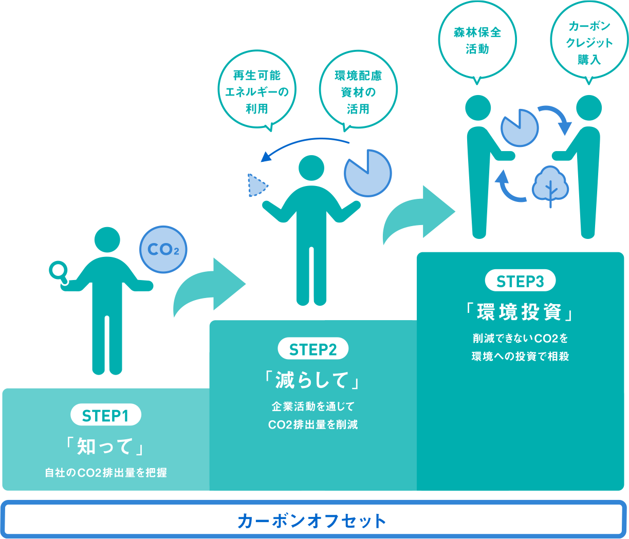 環境経営のためのステップ