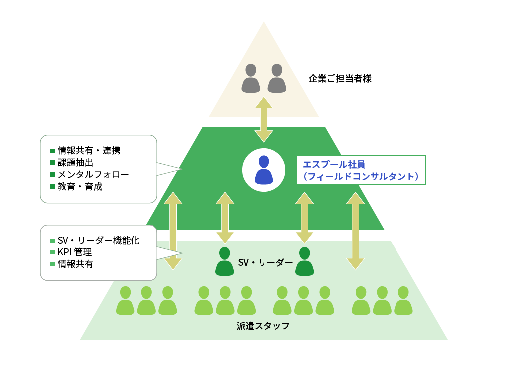 グループ型派遣による組織構築