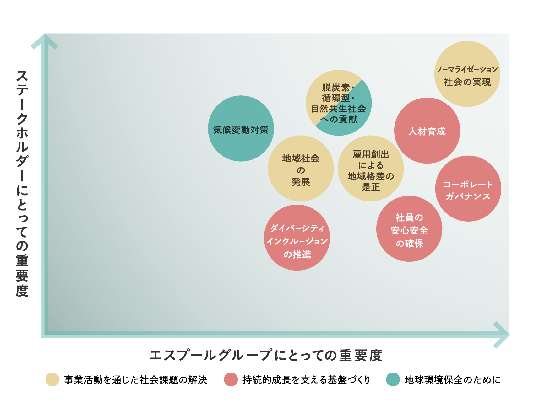 重要度による分類