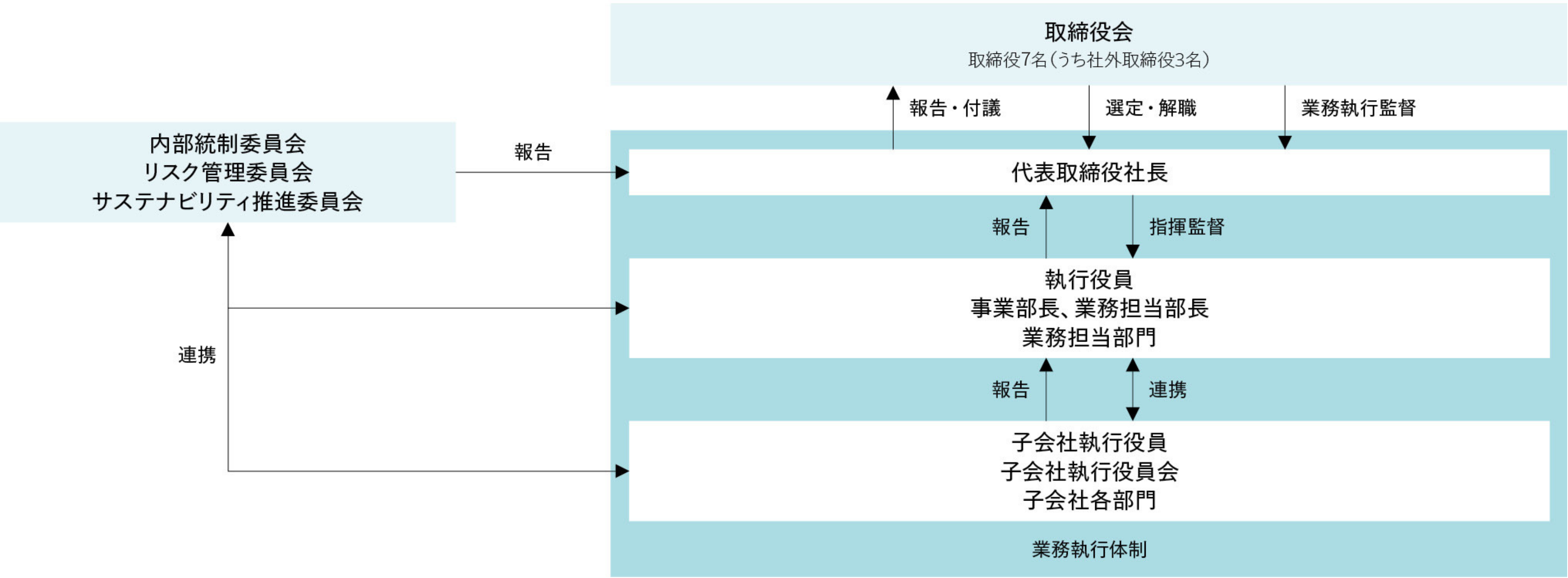 サステナビリティ推進体制図