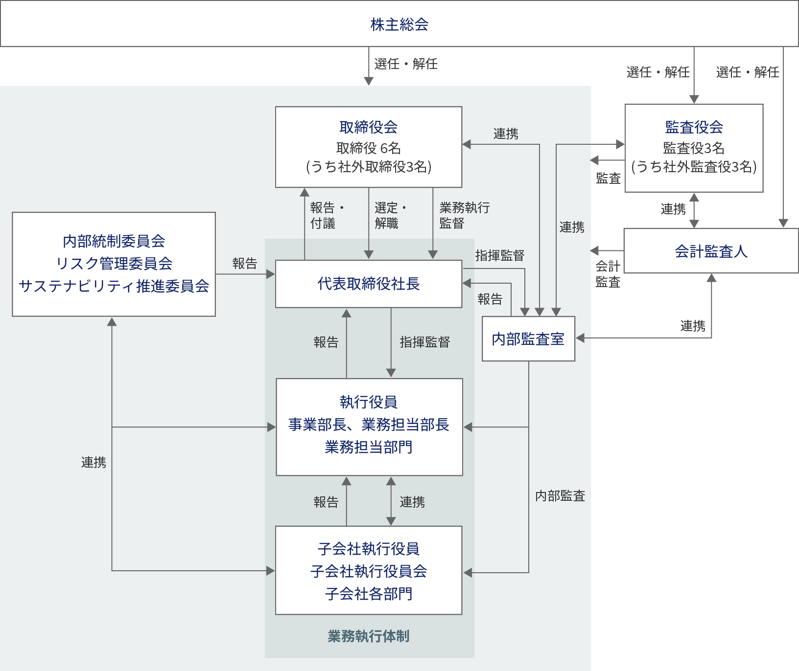 サステナビリティ推進体制図