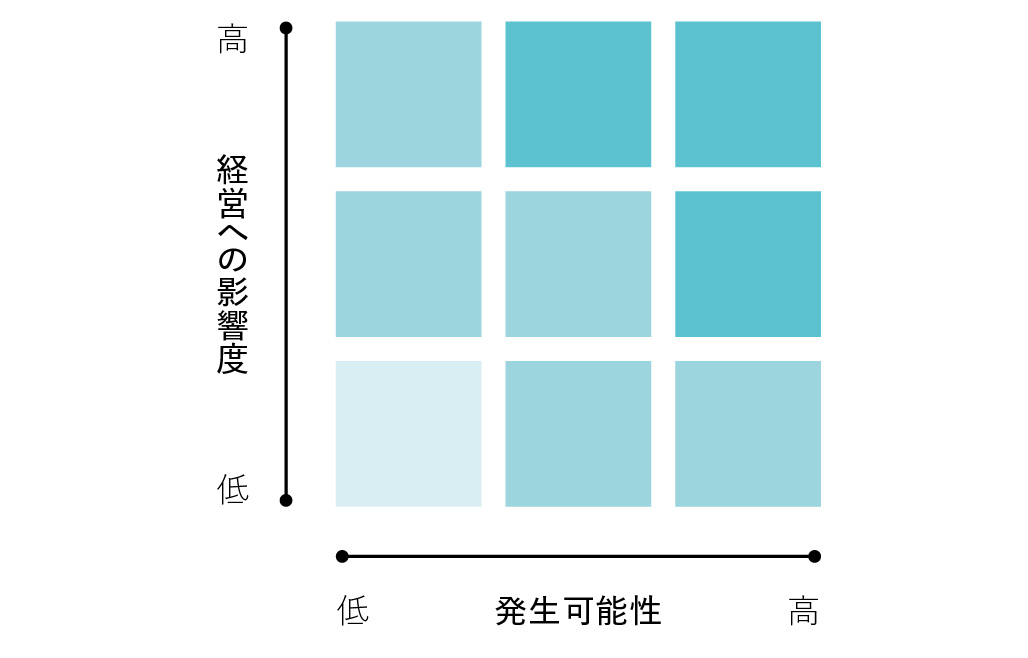 リスクの重要度