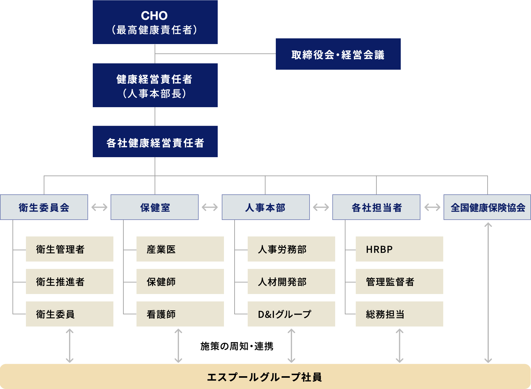 推進体制